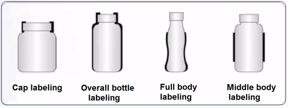 Shrink sleeve labeling machine-label position and type.png